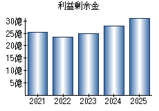 利益剰余金