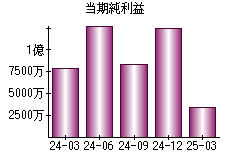 当期純利益