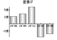 営業活動によるキャッシュフロー
