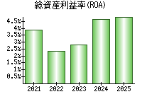 総資産利益率(ROA)
