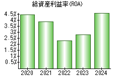 総資産利益率(ROA)