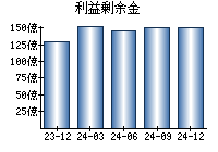 利益剰余金
