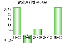 総資産利益率(ROA)