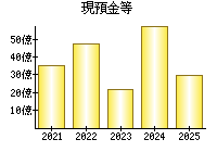現預金等