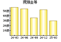 現預金等