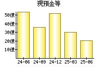 現預金等