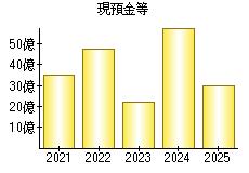 現預金等