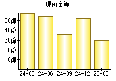 現預金等