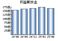 利益剰余金