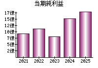 当期純利益