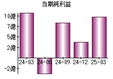 当期純利益