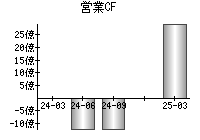 営業活動によるキャッシュフロー