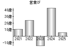 営業活動によるキャッシュフロー