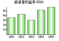 総資産利益率(ROA)
