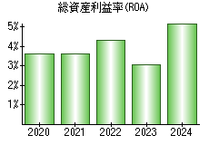 総資産利益率(ROA)
