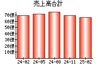 売上高合計
