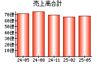 売上高合計