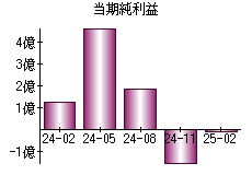 当期純利益
