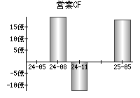 営業活動によるキャッシュフロー
