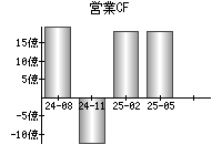 営業活動によるキャッシュフロー