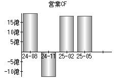 営業活動によるキャッシュフロー