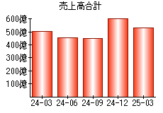 売上高合計