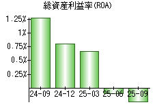 総資産利益率(ROA)