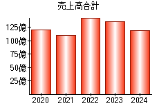 売上高合計