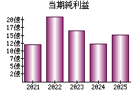 当期純利益
