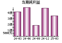 当期純利益