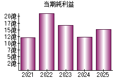 当期純利益