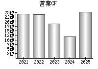 営業活動によるキャッシュフロー