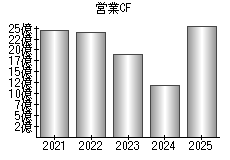 営業活動によるキャッシュフロー