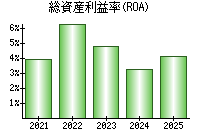 総資産利益率(ROA)