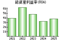 総資産利益率(ROA)