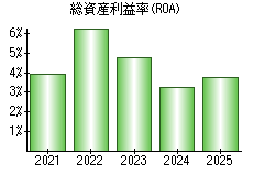 総資産利益率(ROA)