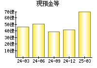 現預金等