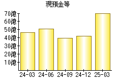 現預金等