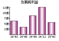 当期純利益