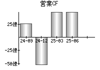 営業活動によるキャッシュフロー