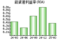 総資産利益率(ROA)