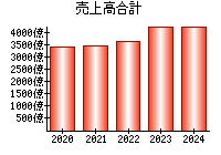 売上高合計