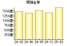 現預金等