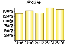 現預金等