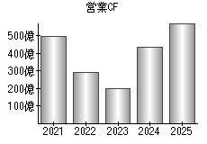 営業活動によるキャッシュフロー