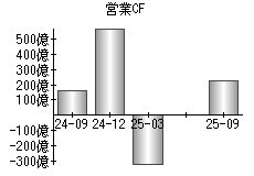 営業活動によるキャッシュフロー