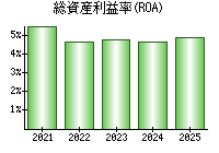 総資産利益率(ROA)