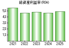 総資産利益率(ROA)