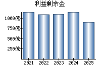 利益剰余金