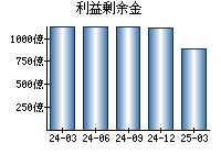 利益剰余金